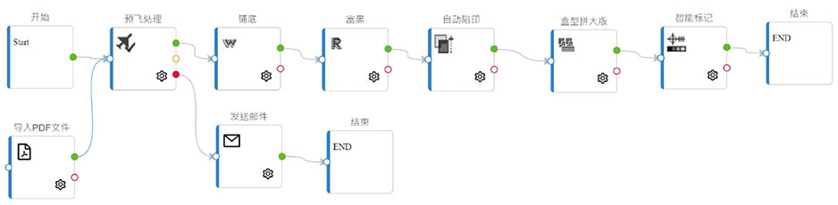 Pack Flow 包裝自動化流程示意圖