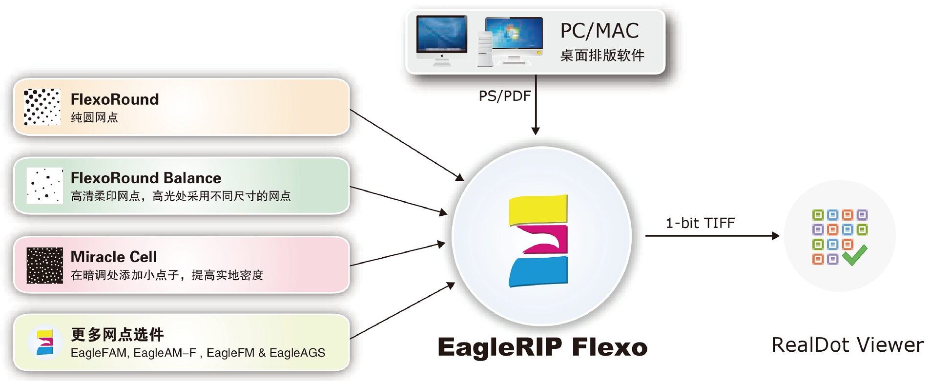 EagleRIP screen dot shapes